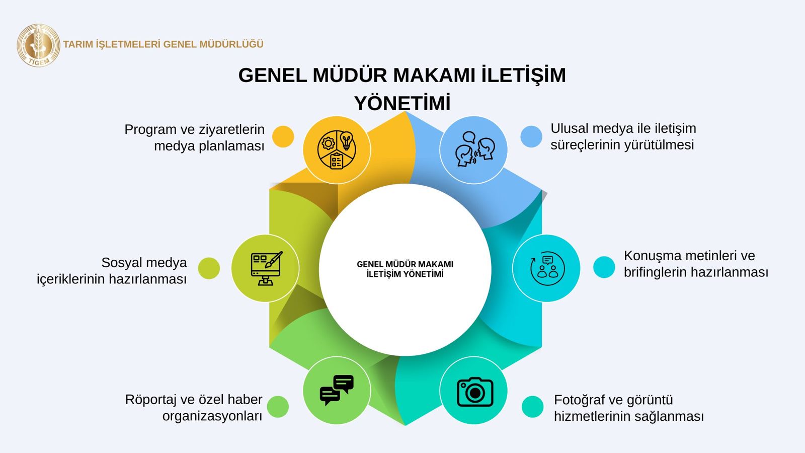 Sunum slaytı: Genel Müdür Makamı İletişim Yönetimi